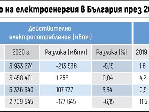 Работата от вкъщи вдигна сметките за ток на домакинствата с до 21%