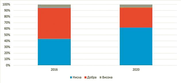 Дял на стопанствата с различни нива на управленческа в България през 2016 и 2020 г. (процент)