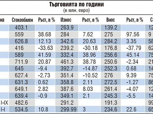 Търгуваме с Македония за над 600 млн. лв.