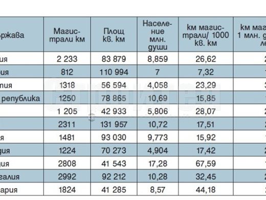 Манипулация е, че българските магистрали са най-скъпи (Графики)