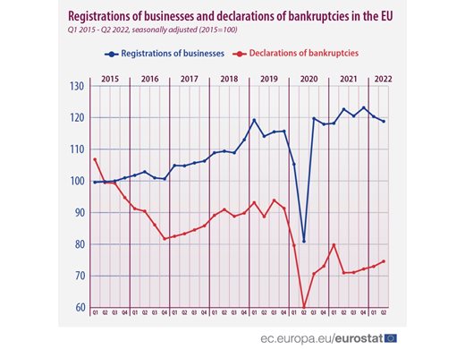 Расте броят на фалиралите фирми в ЕС, по-малко нови се регистрират
