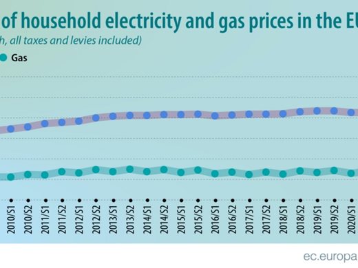 България с третия най-евтин ток за бита в ЕС, но и на трето място по ръст на цената на газа