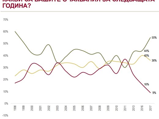 "Алфа рисърч": За пръв път от 20 години икономически оптимизъм