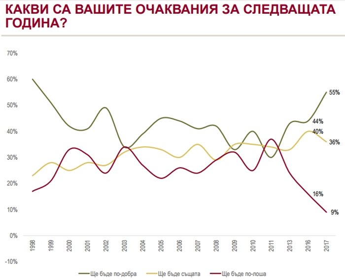 Графики: "Алфа рисърч"