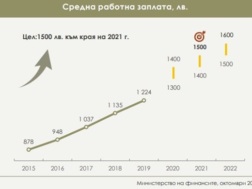 Средната заплата ще е 1500 лева през 2021 г.(Инфографики)