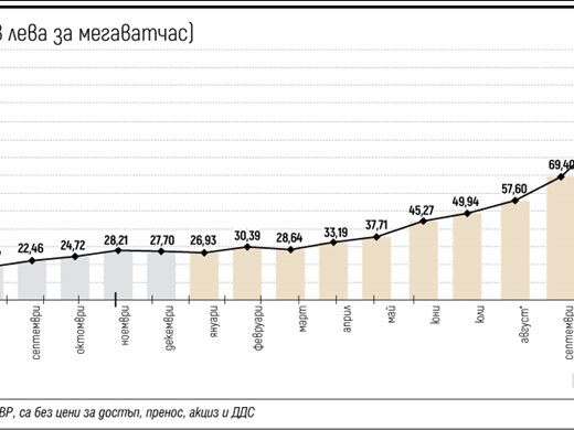 Потвърдено: Газът ще е по-евтин, засега с 18%