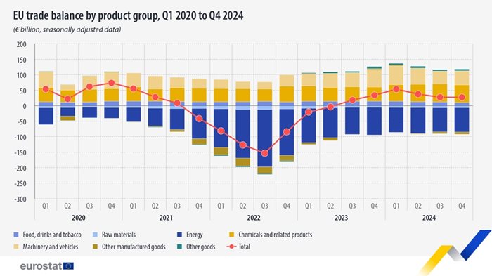 Търговският излишък е от 27,2 милиарда евро.
Снимка: Евростат