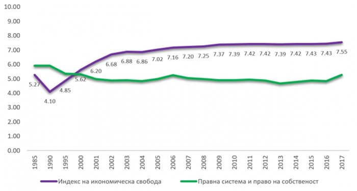 Динамика на индекса на икономическа свобода и на подиндекса на правната система и правото на собственост за България