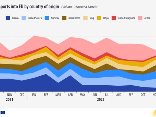 Евростат: ЕС успя да отхвърли зависимостта си от внос на руски петрол през 2022 г.