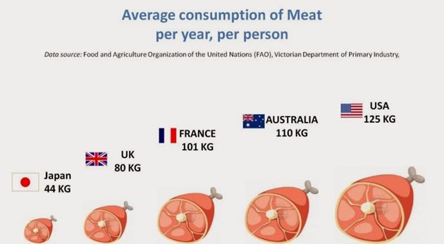 Средно потребление на месо за година на човек