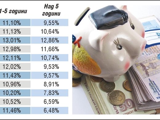 Потребителските кредити поскъпнаха с 1% за месец