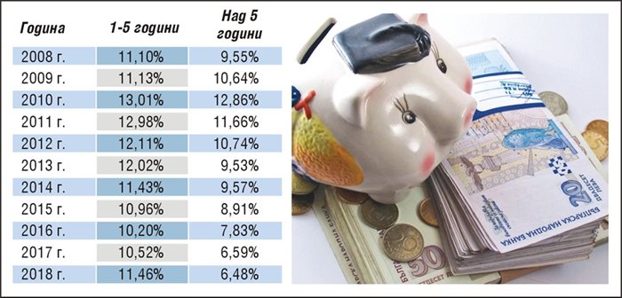 Как се движат лихвите по заеми за потребление от 2007 досега.