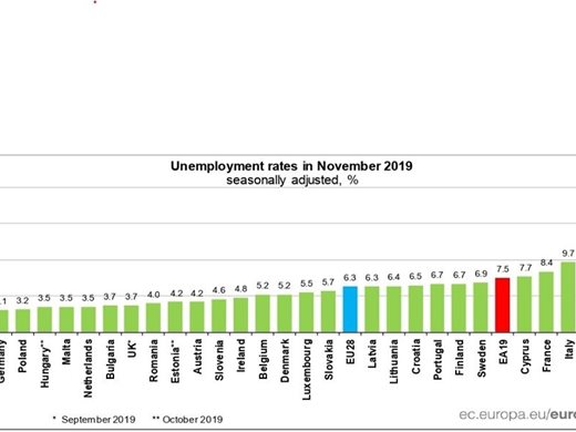 Борисов: Безработицата се е понижила с 3,7%, най-ниско ниво от 2000 г. насам