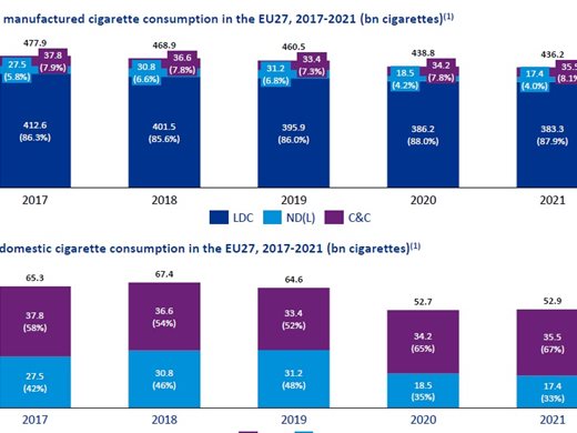 Доклад на KPMG за незаконната търговия с цигари: Драстичното нарастване на акциза води до повече нелегален пазар