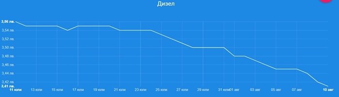 За последния месец дизелът е поевтинял с 0,15 лв./л СНИМКА: fuelo.net