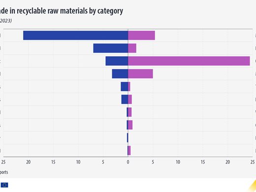 Износът от ЕС на суровини, подлежащи на рециклиране, се е увеличил през 2023 г.