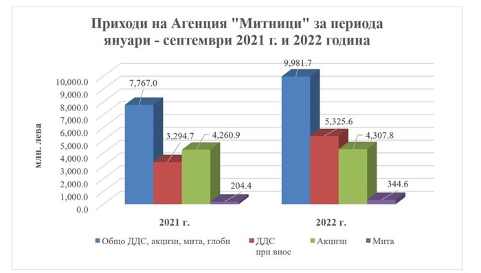 Приходите на агенция "Митници" са скочили с близо 20 процента на годишна база Снимка: Агенция "Митници"