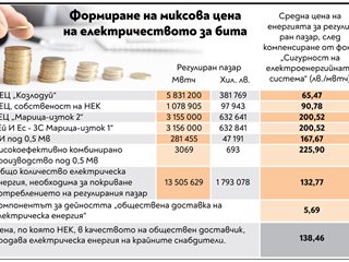 Студен ноември и повече домакинства
на ток вдигат цената с 8,99%