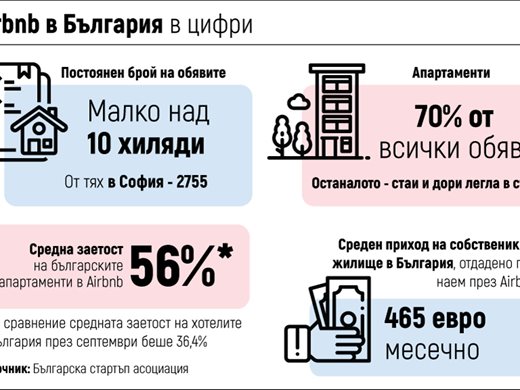 Спорът за  наема на  жилища през сайтове  - бизнес за 84 млн. лв. годишно