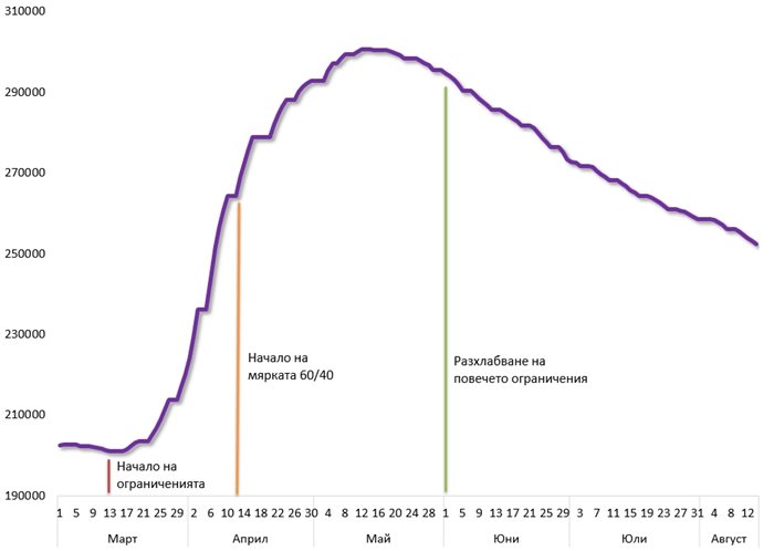 Динамика на броя на регистрираните безработни, 1.03 - 14.08 2020 г., Графика: И.П.И. 