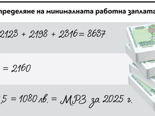 Минимална заплата 1080 лв. от 1 януари догодина. Ето защо