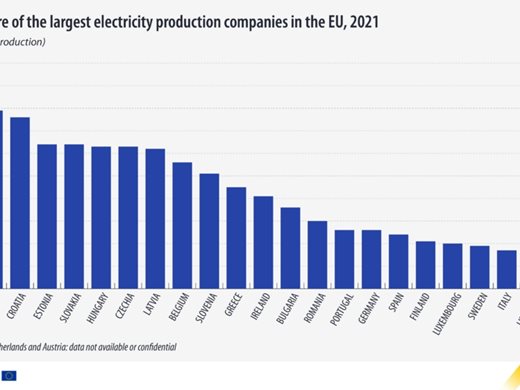 Евростат: Пазарните дялове на най-големите енергийни компании в ЕС спада