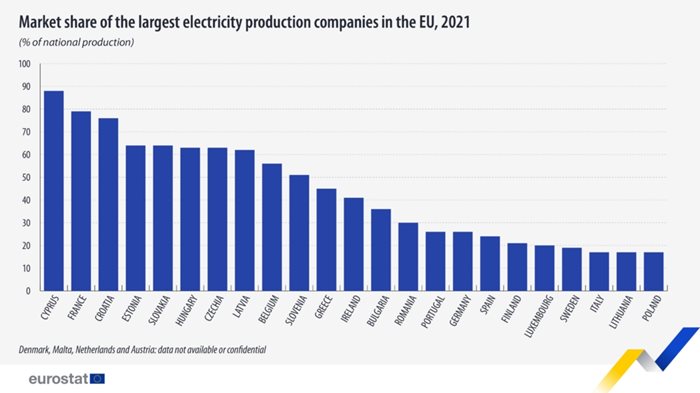Пазарните дялове на най-големите енергийни компании в ЕС спада Графика: Евростат