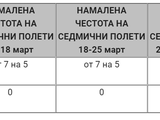 Wizz Air променя графика на полетите си и до Тел Авив заради коронавируса