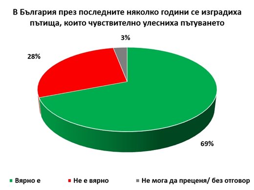 Новите пътища са улеснили пътуването за 69% от българите