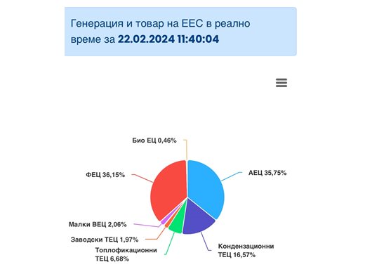 Юлиян Повов: На 22 февруари в 11,40 ч фотоволтаиците произвеждат повече ток от АЕЦ "Козлодуй"