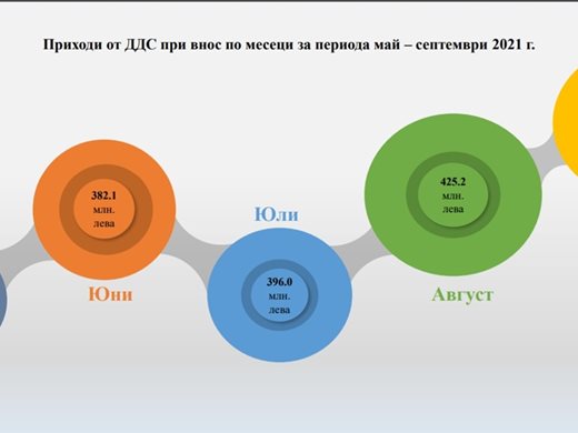 Над 1 млрд. лв. за септември събраха митниците от мита, акциз и ДДС