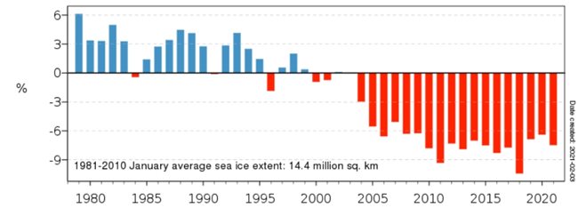 Отклонение в % на покритата с морски арктичен лед площ през януари 2021 г., спрямо нормата за 1981 – 2010 г. Средната площ с морски лед за периода 1981 – 2020 г. е 14.4 млн км2