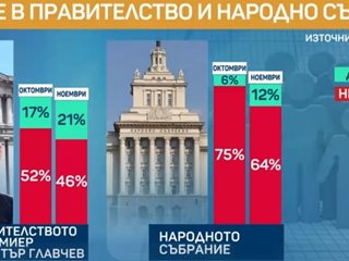 "Маркет линкс": Според 58% от българите изборите не са били честни