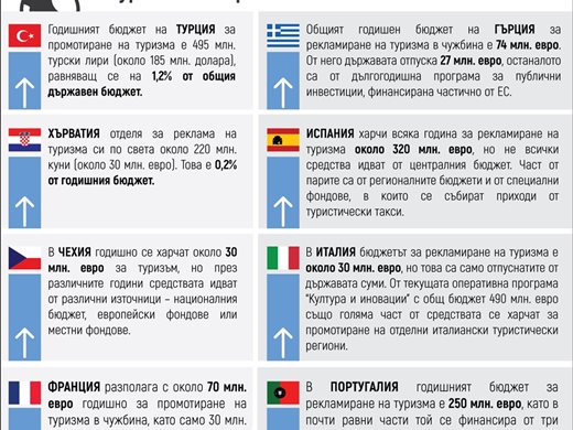 Рекламират българския туризъм в чужбина за година с 8 млн. лева