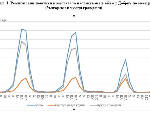 Нощувалите чужденци в хотели в Добричко през февруари са едва 200