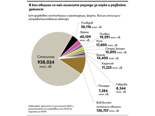 1,270 млрд. лв. за наука в България, София дава 938 млн. лв. от тях (графика)