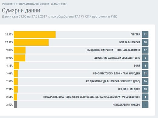 ЦИК при 97,17% обработени протоколи: ГЕРБ води на БСП с 5,53%, Воля влиза с 4,16%