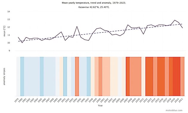 Фигура 1. Средна температура на въздуха и тенденция в Казанлък за периода 1979-2023 г.