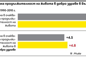 От графиката личи, че между 1990 г. и 2010 г. продължителността на живота се е увеличила с 6.6 години при мъжете и с 6.9 на сто при жените.
По-долу е показано с колко се е увеличила очакваемата продължителност в здравословно състояние – съответно 4.5 и 4.8. Изводът е, че последното изостава от продължителността на живота. Болестното състояние се е увеличило с около 2 години. Целта на разработките в областта на дълголетието е тази разлика да се стопи и двете състояния да се изравнят максимално.