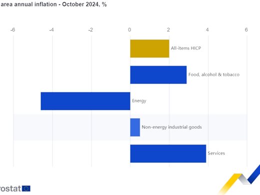 Годишната инфлация в еврозоната се ускорява до 2 на сто през октомври