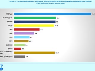 "Галъп": ГЕРБ са първи, ПП-ДБ падна под ДПС на Пеевски и "Възраждане"