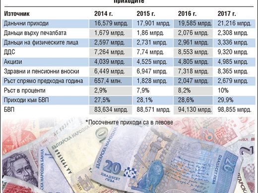 6,5 млрд. лв. повече приходи в бюджета за 3 години