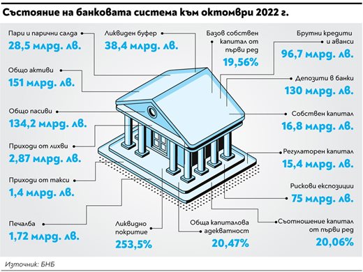 Кризата подмина банките, отчитат ръст на печалба и активи