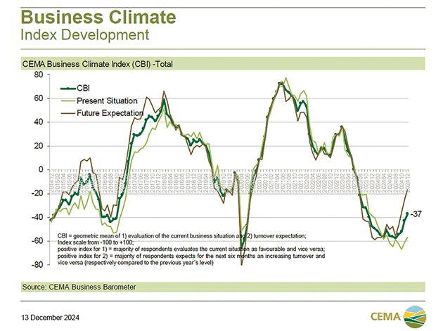 Бизнес барометър на CEMA за декември 2024 г. Източник: CEMA