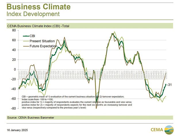 Бизнес барометър на CEMA за януари 2024 г. 
Източник: CEMA