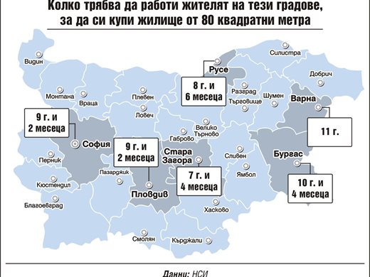 В Стара Загора работят 7 г. за жилище, във Варна - 11