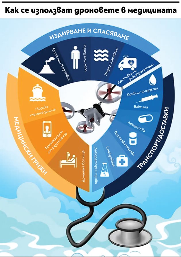Как се използват дроновете в медицината