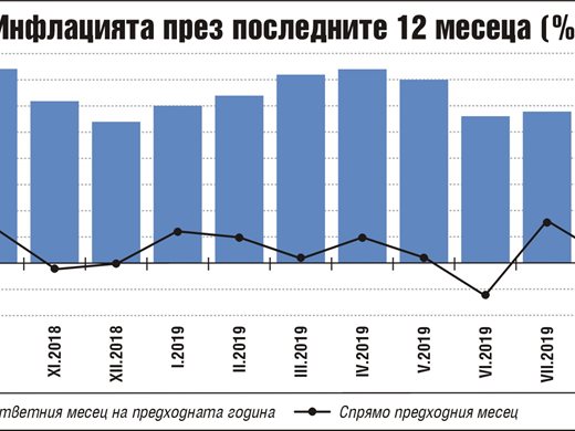 Животът поевтинял през септември заради спад на цени в транспорт и туризъм