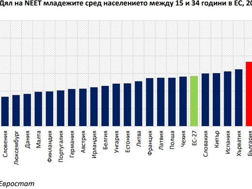 150 хил. младежи, които нито работят, нито учат, са в домакинства под линията на бедност