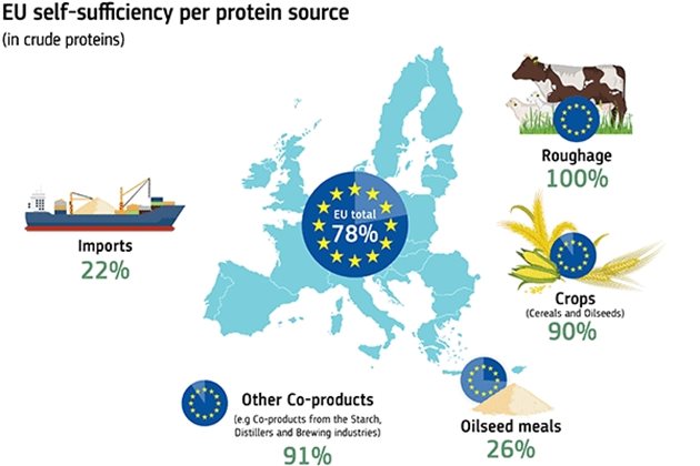 Самозадоволяването на ЕС на източник на протеин; Източник: ЕК